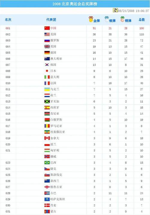 08年奥运会奖牌榜排名